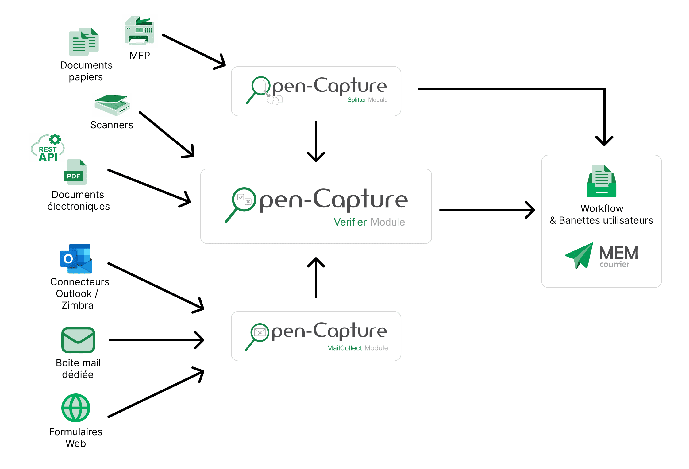 Schéma : capture des documents vers Open-Capture et vers la GED ou les applications métiers.